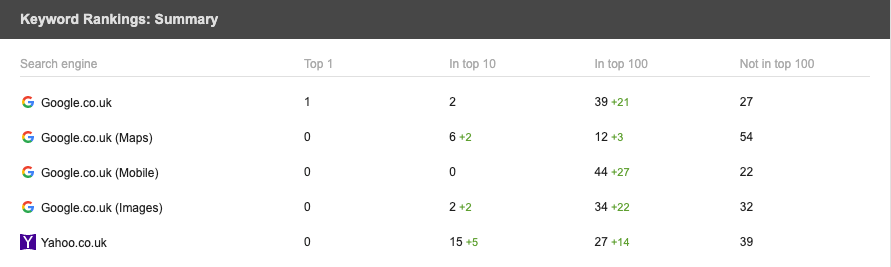 keyword summary table